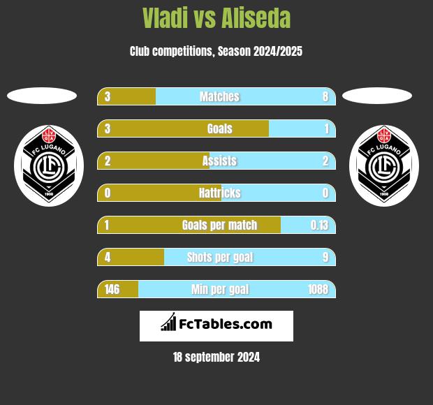 Vladi vs Aliseda h2h player stats