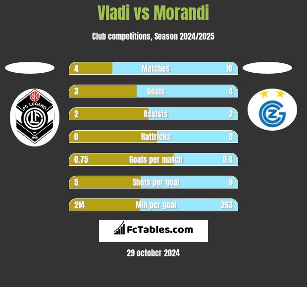 Vladi vs Morandi h2h player stats