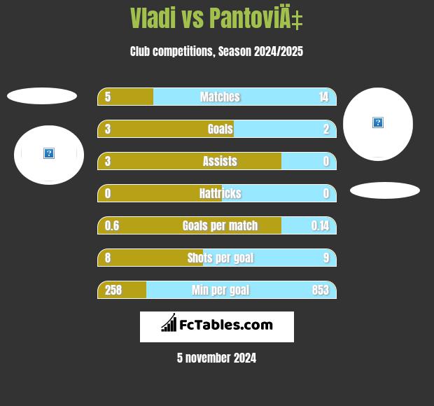 Vladi vs PantoviÄ‡ h2h player stats