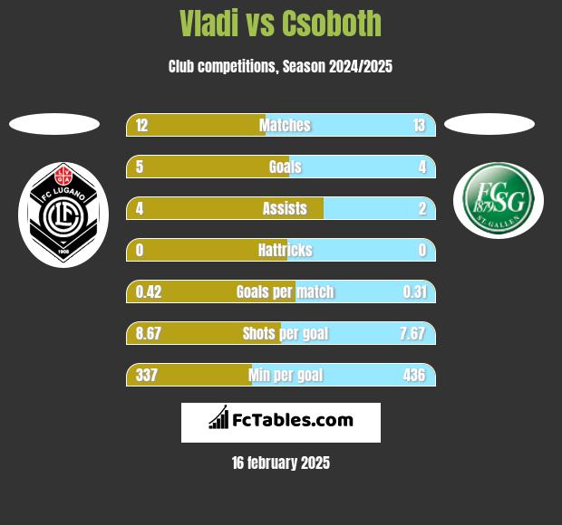 Vladi vs Csoboth h2h player stats