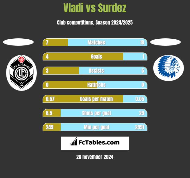 Vladi vs Surdez h2h player stats