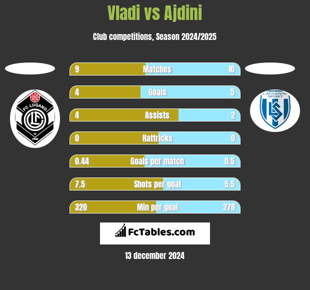 Vladi vs Ajdini h2h player stats