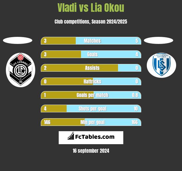 Vladi vs Lia Okou h2h player stats