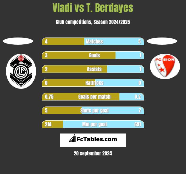 Vladi vs T. Berdayes h2h player stats