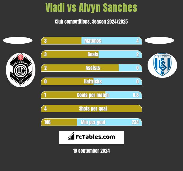 Vladi vs Alvyn Sanches h2h player stats