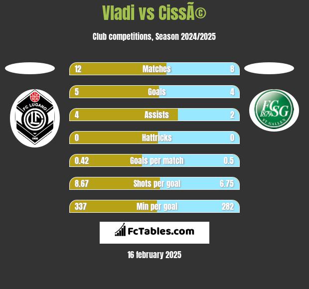 Vladi vs CissÃ© h2h player stats