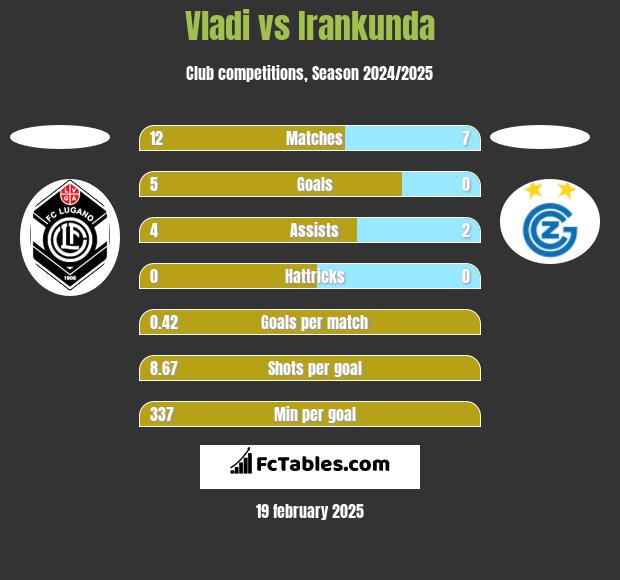 Vladi vs Irankunda h2h player stats