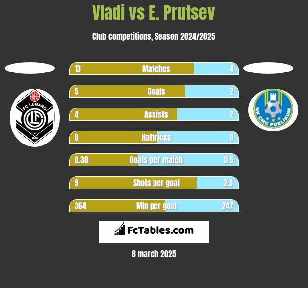 Vladi vs E. Prutsev h2h player stats