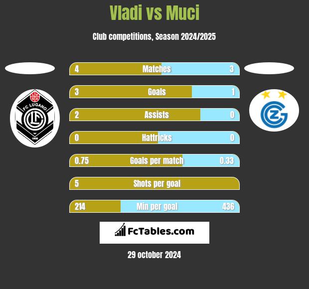 Vladi vs Muci h2h player stats