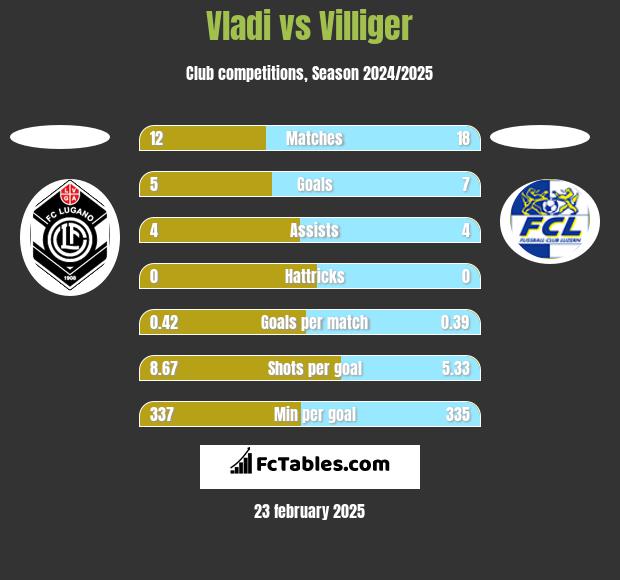 Vladi vs Villiger h2h player stats