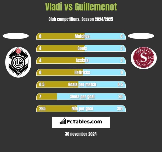 Vladi vs Guillemenot h2h player stats