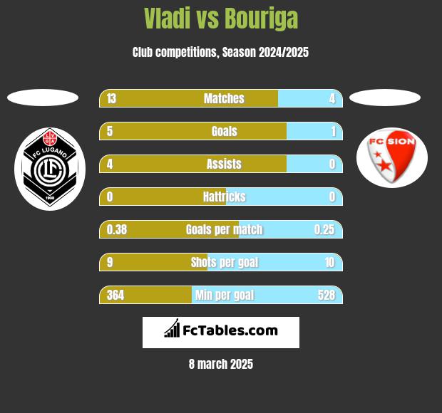 Vladi vs Bouriga h2h player stats