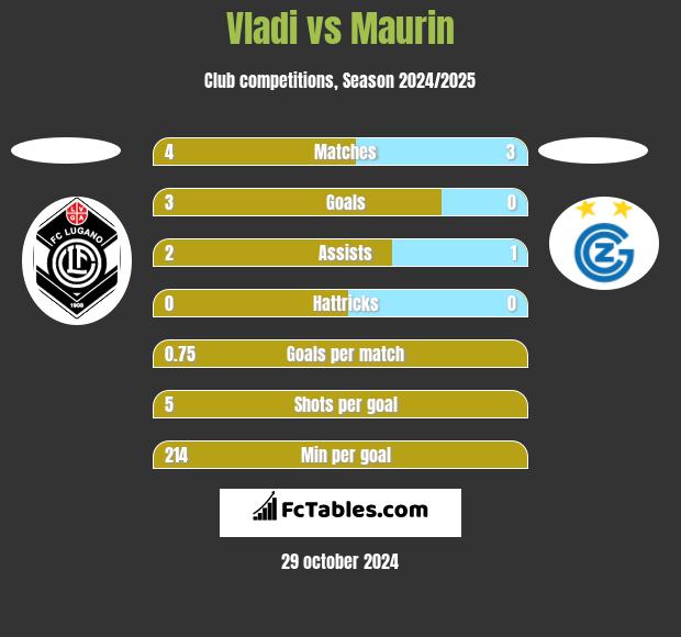 Vladi vs Maurin h2h player stats