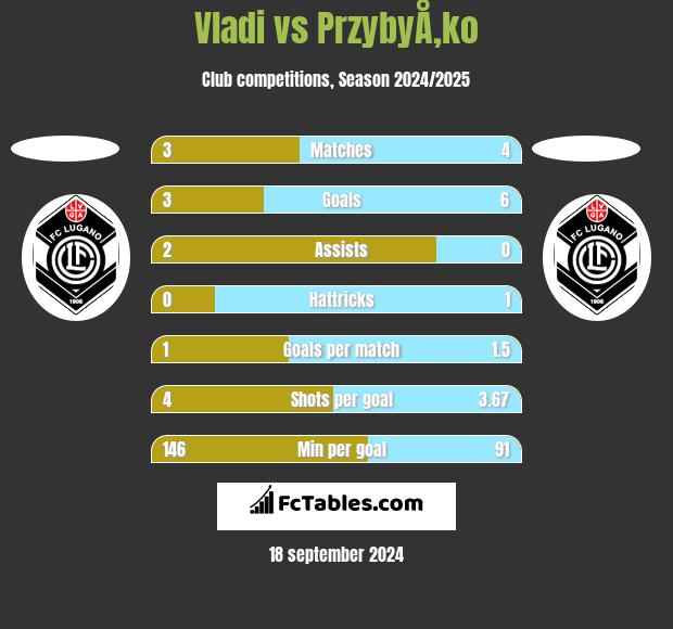 Vladi vs PrzybyÅ‚ko h2h player stats