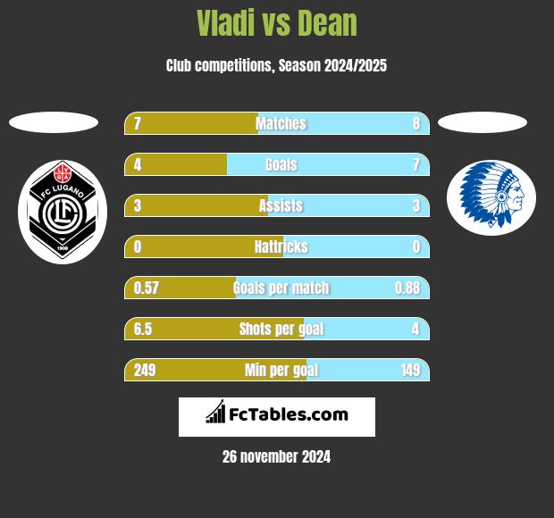 Vladi vs Dean h2h player stats