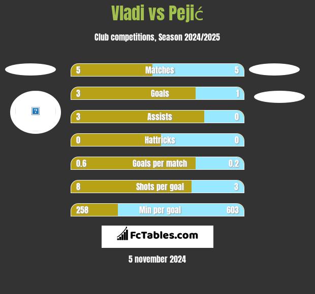 Vladi vs Pejić h2h player stats