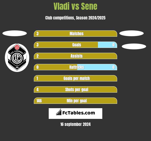 Vladi vs Sene h2h player stats