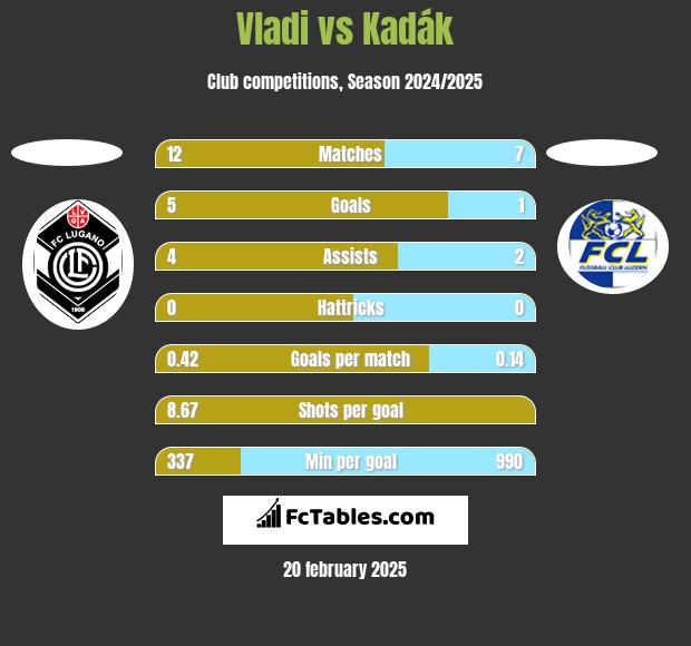 Vladi vs Kadák h2h player stats