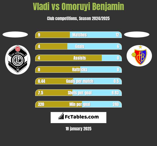 Vladi vs Omoruyi Benjamin h2h player stats