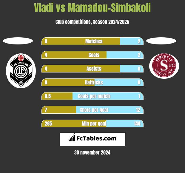 Vladi vs Mamadou-Simbakoli h2h player stats