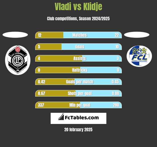 Vladi vs Klidje h2h player stats