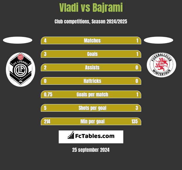 Vladi vs Bajrami h2h player stats