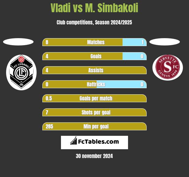 Vladi vs M. Simbakoli h2h player stats