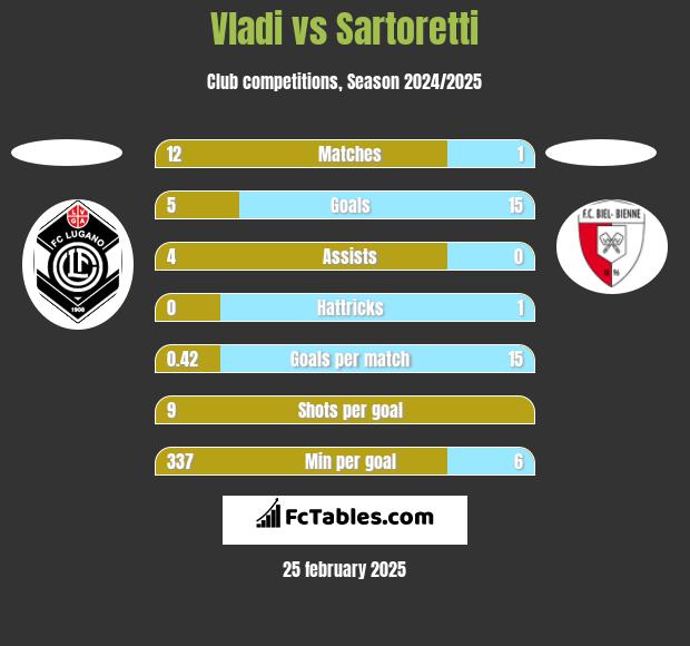 Vladi vs Sartoretti h2h player stats