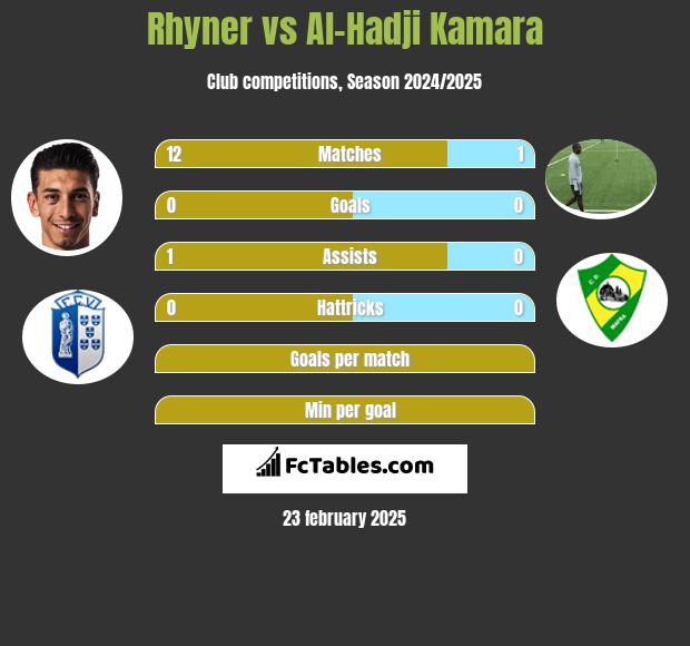 Rhyner vs Al-Hadji Kamara h2h player stats