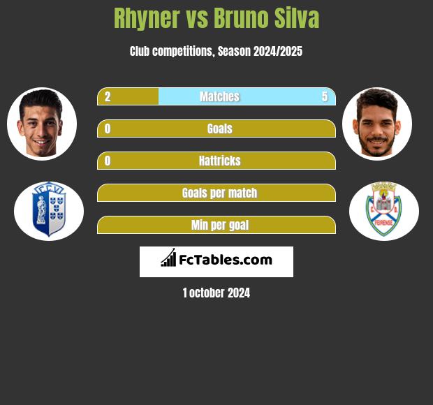 Rhyner vs Bruno Silva h2h player stats