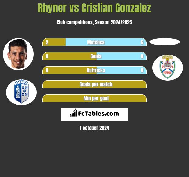 Rhyner vs Cristian Gonzalez h2h player stats