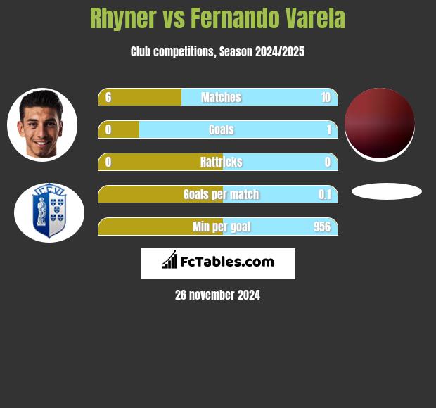 Rhyner vs Fernando Varela h2h player stats