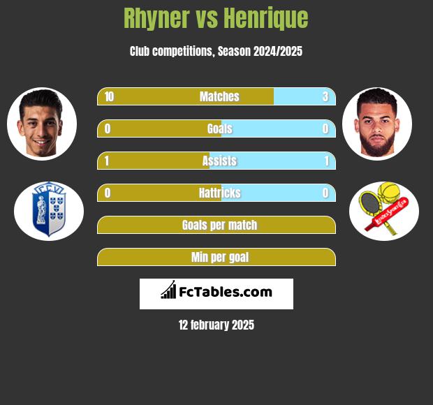 Rhyner vs Henrique h2h player stats