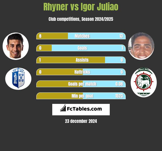 Rhyner vs Igor Juliao h2h player stats