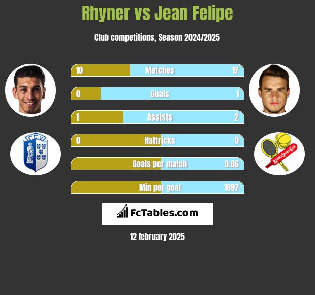 Rhyner vs Jean Felipe h2h player stats