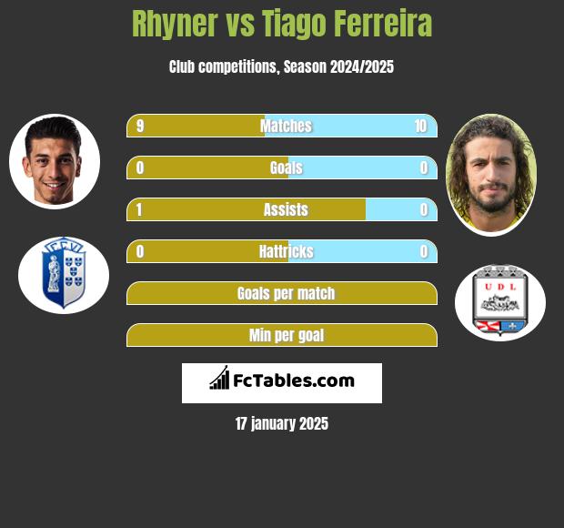 Rhyner vs Tiago Ferreira h2h player stats