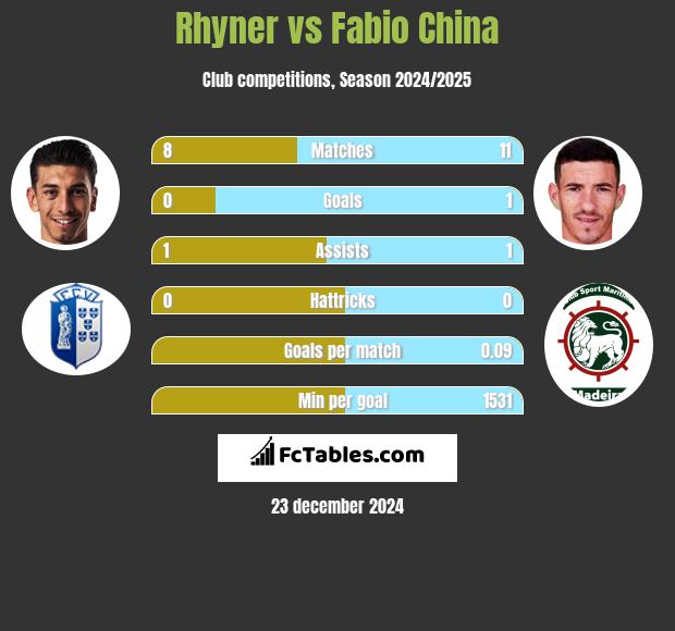 Rhyner vs Fabio China h2h player stats