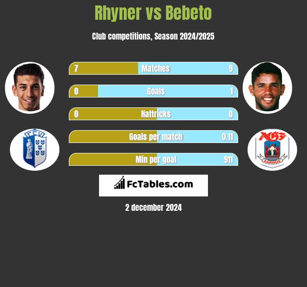 Rhyner vs Bebeto h2h player stats