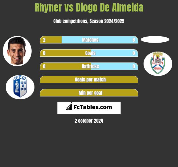 Rhyner vs Diogo De Almeida h2h player stats