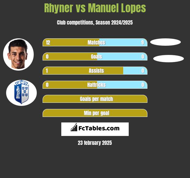 Rhyner vs Manuel Lopes h2h player stats