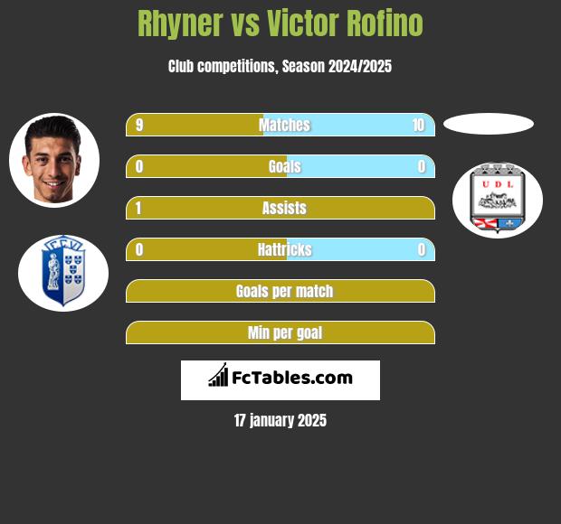 Rhyner vs Victor Rofino h2h player stats