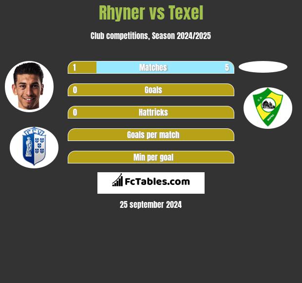 Rhyner vs Texel h2h player stats