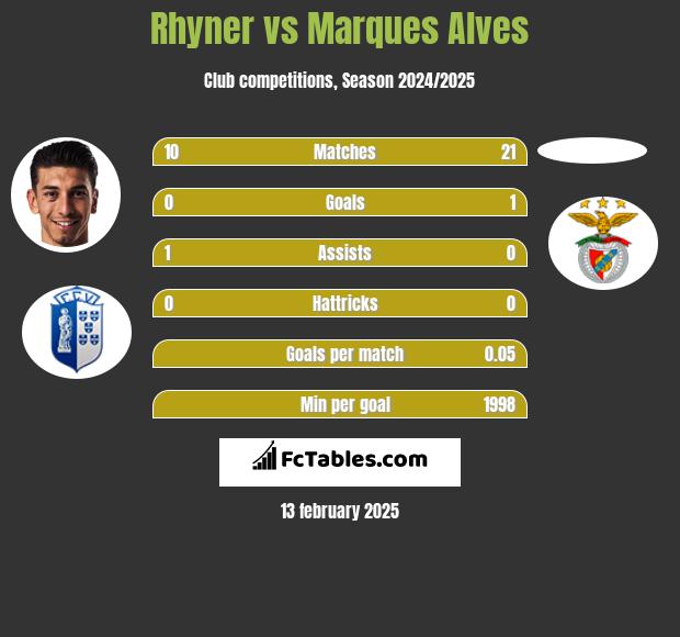 Rhyner vs Marques Alves h2h player stats