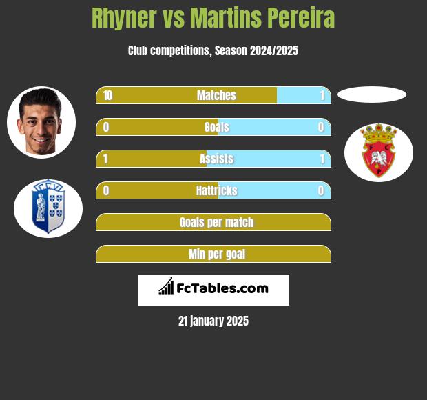 Rhyner vs Martins Pereira h2h player stats