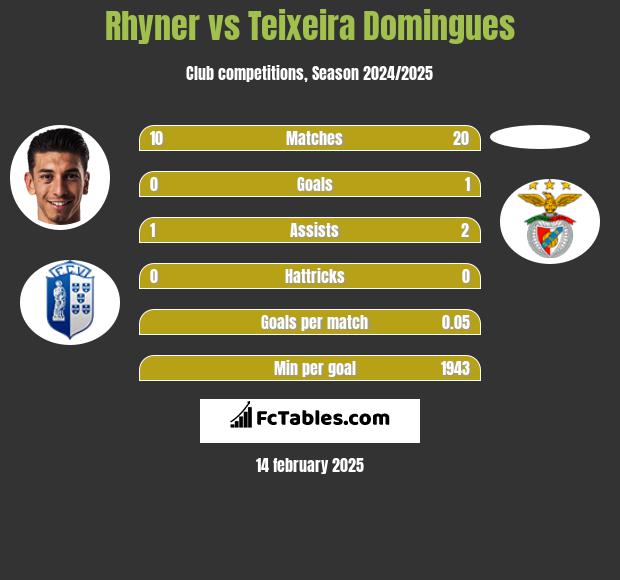 Rhyner vs Teixeira Domingues h2h player stats