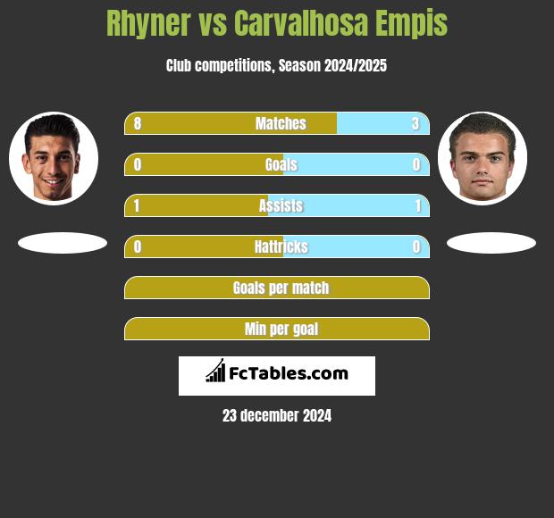 Rhyner vs Carvalhosa Empis h2h player stats