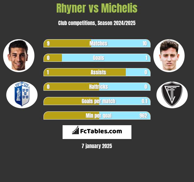 Rhyner vs Michelis h2h player stats