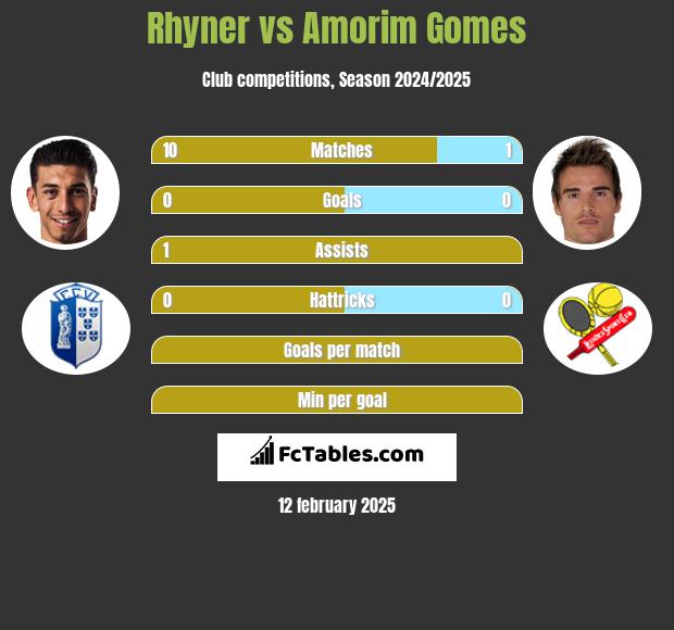 Rhyner vs Amorim Gomes h2h player stats