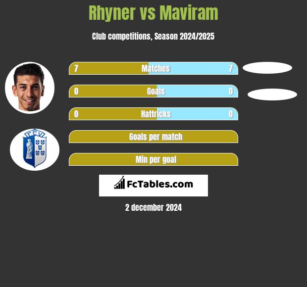 Rhyner vs Maviram h2h player stats