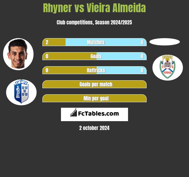 Rhyner vs Vieira Almeida h2h player stats